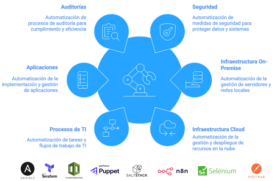 Diagrama de automatización de procesos