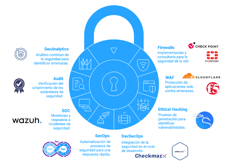 Diagrama de servicios de seguridad informática